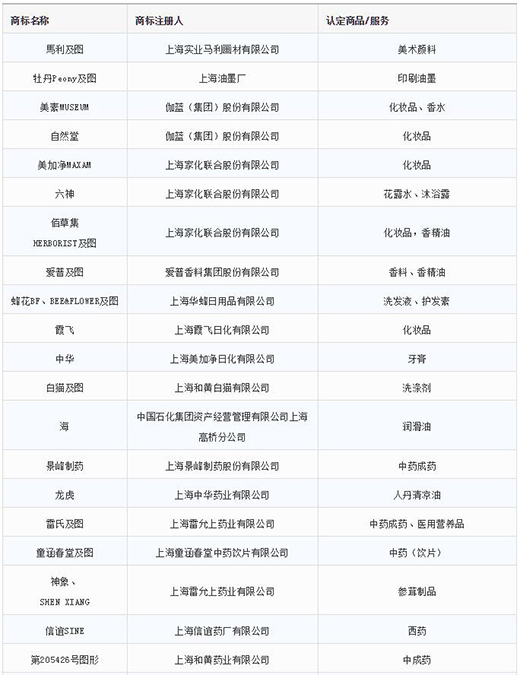 第一批第二批上海市重点商标；；；；；っ1