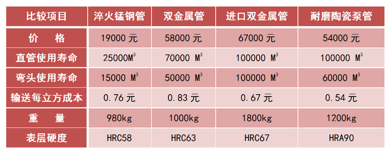 云顶集团耐磨陶瓷泵管和锰钢管、合金管的比照