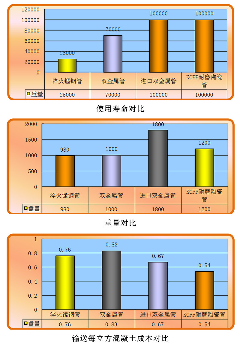 云顶集团耐磨陶瓷泵管和锰钢管、合金管的比照